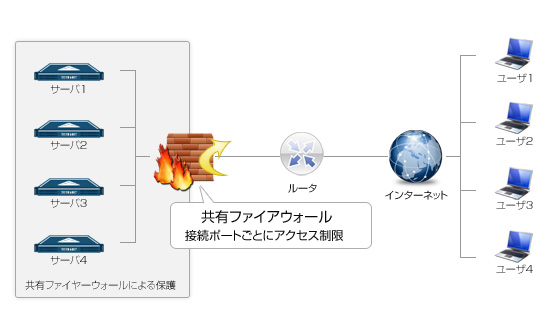 ファイアウォール