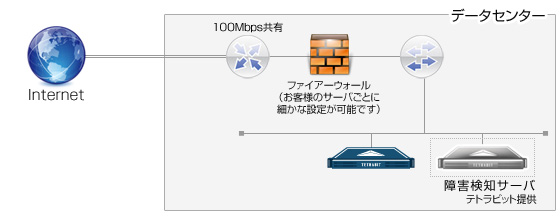 ハイスペック&大容量プラン